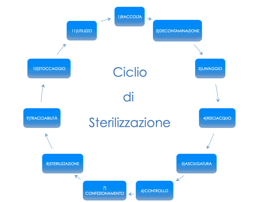 ciclo di sterilizzazione